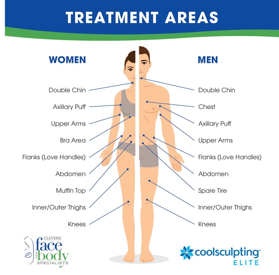 CoolSculpting ELITE Treatment Areas